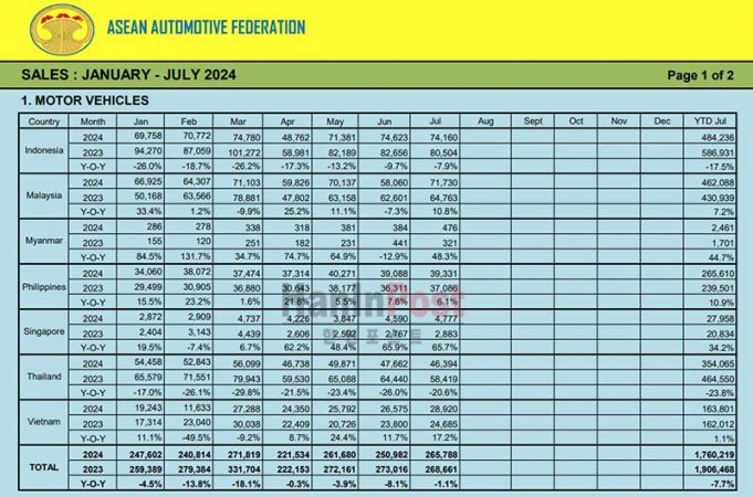 2024년 7개월 아세안 지역 자동차 판매 국가 순위
