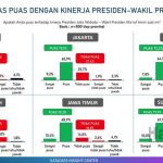 ▲Katadata Insight Center는 조코위 마루프 정부에 대한 여론조사 보고서를 발표. 2024.9.20
