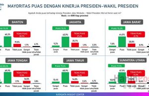 “임기 종료 한 달 전 조코위-마루프 정부 신뢰도 80%까지”
