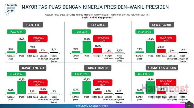 “임기 종료 한 달 전 조코위-마루프 정부 신뢰도 80%까지”