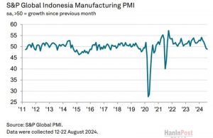 “8월 제조업 구매관리자 지수 두 달 연속 위축”