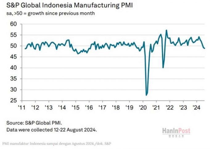 “8월 제조업 구매관리자 지수 두 달 연속 위축”