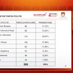 ▲모차마드 아피푸딘 KPU 위원장은 2024~2029년 회기년도 인도네시아 국회(DPR RI)에 입성할 수 있는 정당은 8개 정당이라고 발표. 2024.8.25