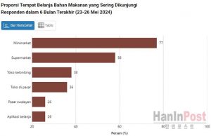 국민 대다수 식료품 쇼핑은 미니마켓 이용