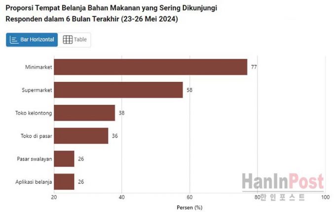 국민 대다수 식료품 쇼핑은 미니마켓 이용