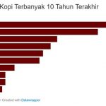 ▲인도네시아 10대 커피 생산지 생산량