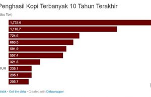 인도네시아 10대 커피 생산지… 생산량 세계 5% 차지