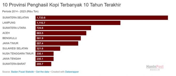 인도네시아 10대 커피 생산지… 생산량 세계 5% 차지