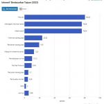 ▲인도네시아 국민 70%가 인터넷에 접속 목적이 오락인 것으로 조사 결과 2024.8.30
