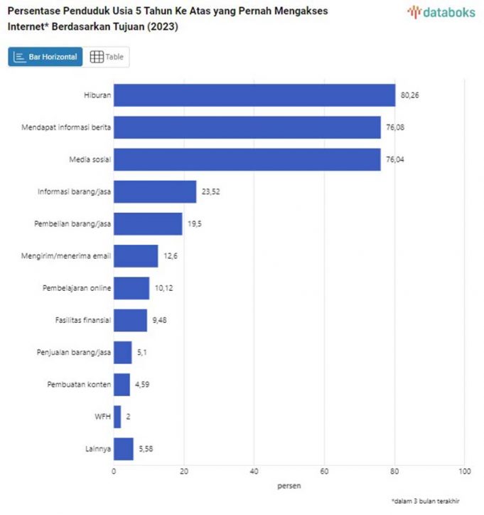 인도네시아 국민 70% 인터넷 접속 목적은
