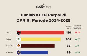임기 2024-2029년 정당별 인도네시아 하원 의석 수