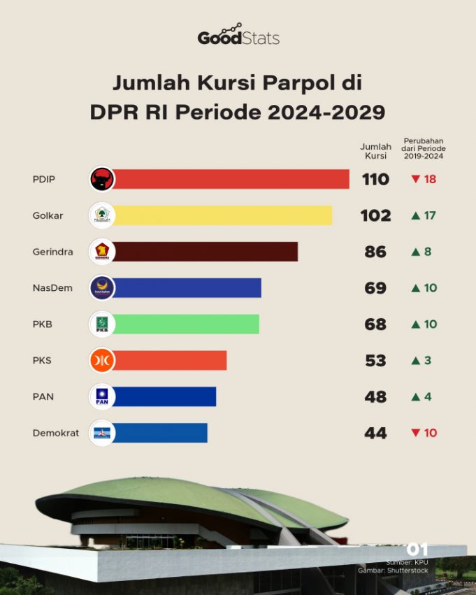 임기 2024-2029년 정당별 인도네시아 하원 의석 수