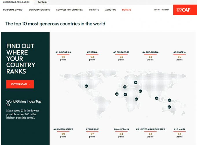 인도네시아, 4년 연속 가장 관대한 나라