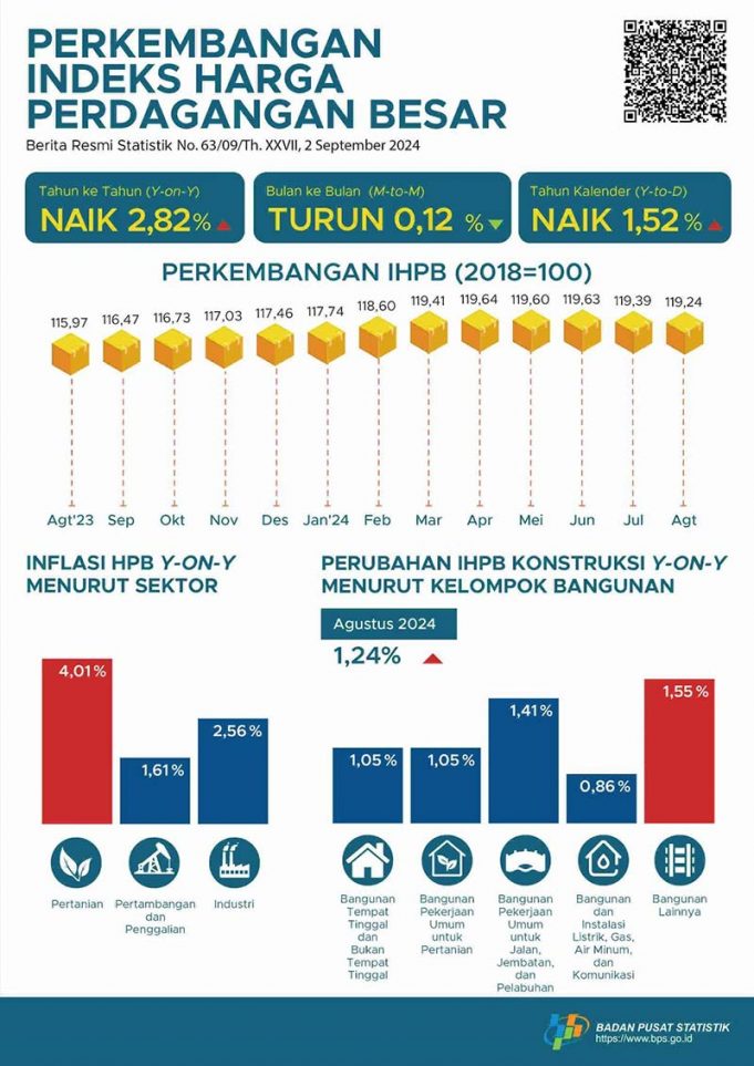 8월 도매거래가격지수 변동률 2.82%… 농업부문 높아