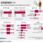공연음란범죄