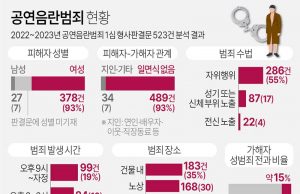 공연음란범죄 현황
