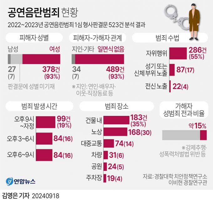 공연음란범죄 현황