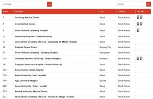원정진료 이유 있었다…수도권에 몰린 세계최고 뽑힌 한국병원