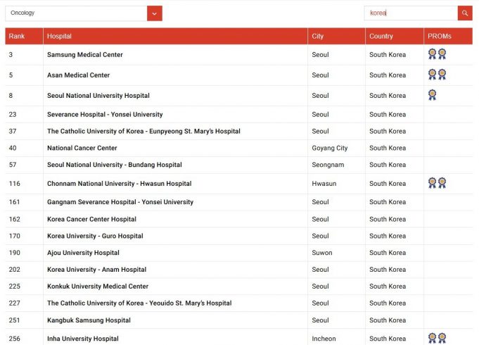 원정진료 이유 있었다…수도권에 몰린 세계최고 뽑힌 한국병원