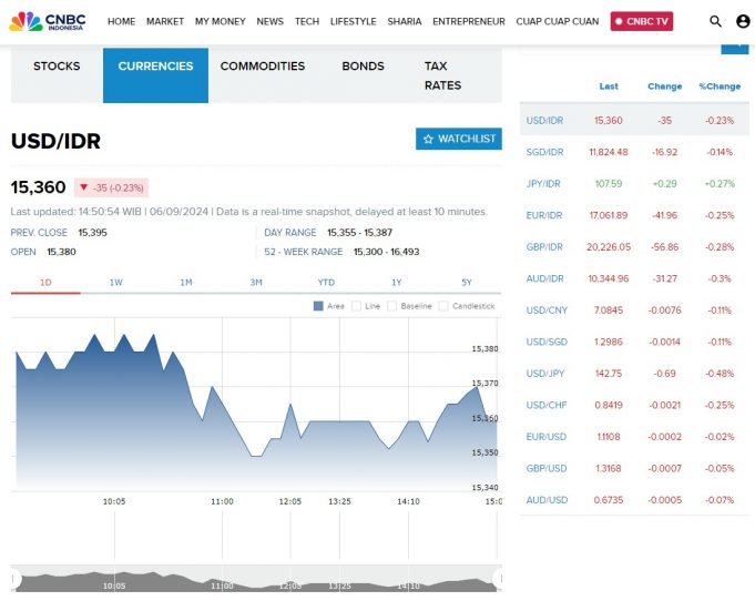 미국 달러 당 루피아화 Rp15,300대로 강세 유지