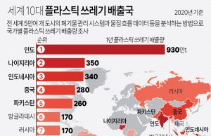 “세계 플라스틱 쓰레기양 연 5천200만t”… 쓰레기 배출국 3위는 인도네시아