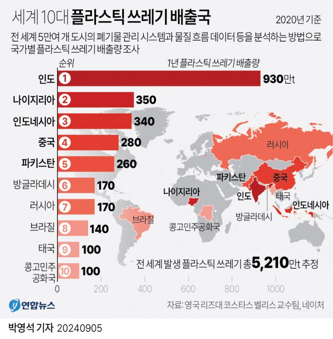 “세계 플라스틱 쓰레기양 연 5천200만t”… 쓰레기 배출국 3위는 인도네시아