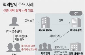 “지난 10년간 역외탈세 13조1천978억원”
