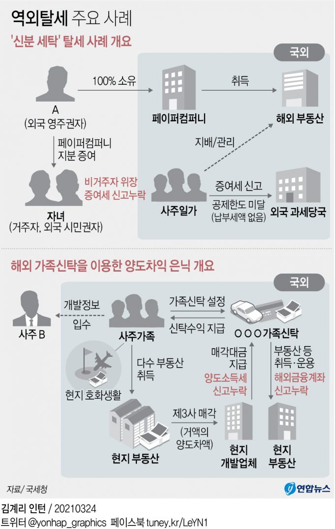 “지난 10년간 역외탈세 13조1천978억원”