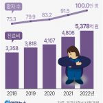 우울증 환자 수·진료비 추이