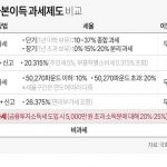 주요국 주식 자본이득 과세제도 비교