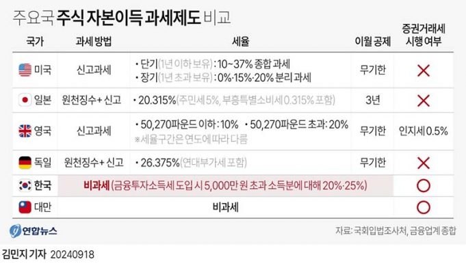 주요국 주식 자본이득 과세제도 비교