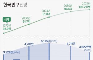 한국 인구 전망