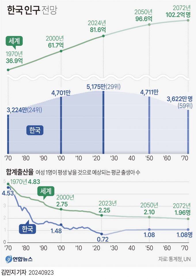 한국 인구 전망