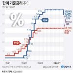 한미 기준금리 추이 24 9