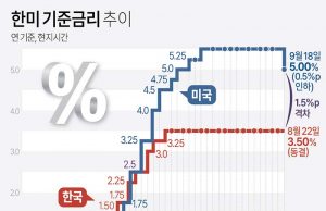 한미 기준금리 추이