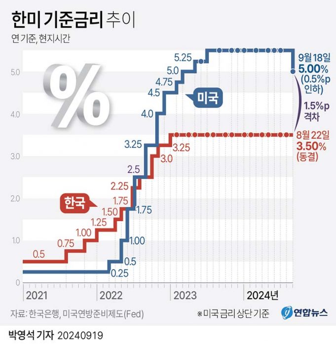한미 기준금리 추이