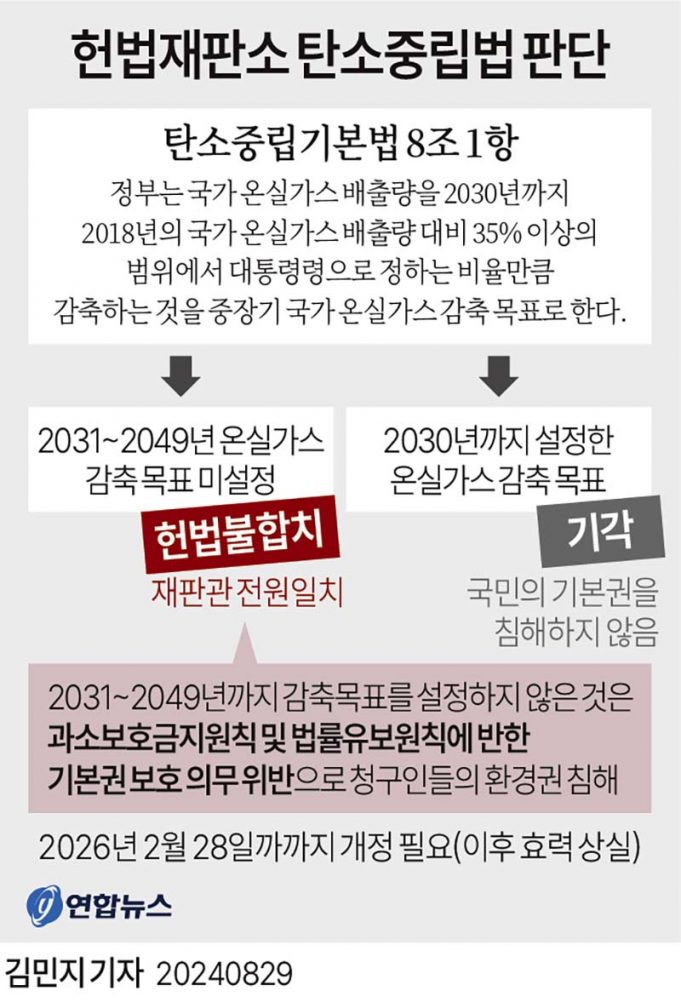 헌법재판소 탄소중립법 판단