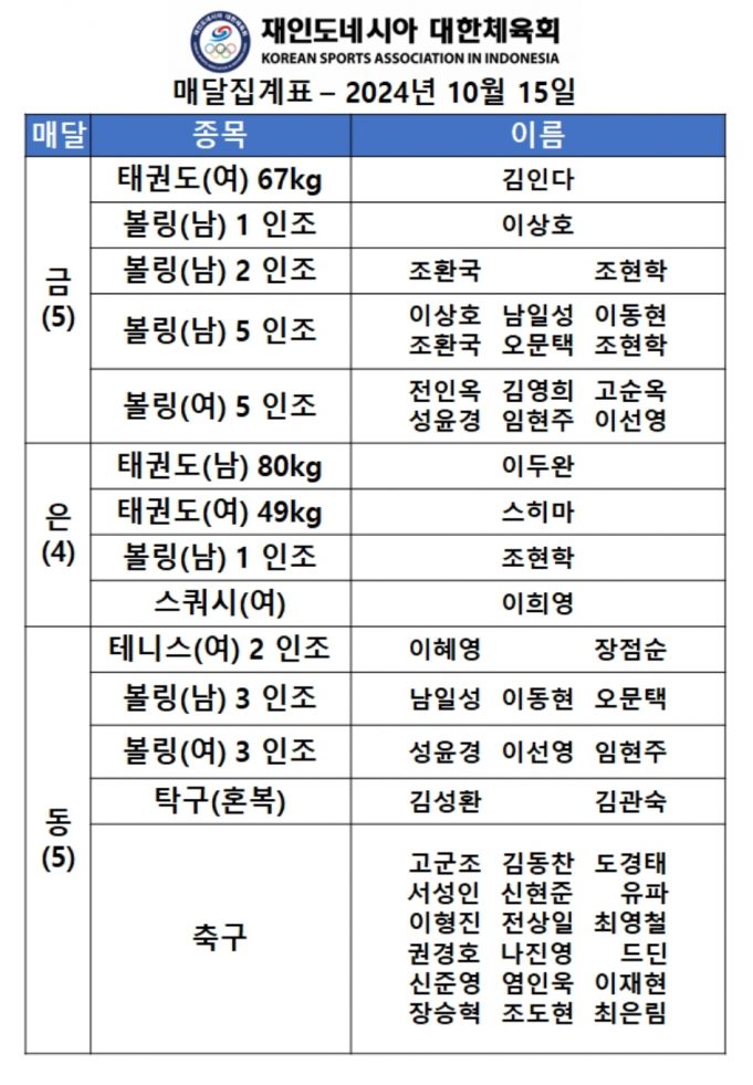 제105회 경남 전국체전 인니선수단 금5개, 은4개, 동5개… 3위 유지
