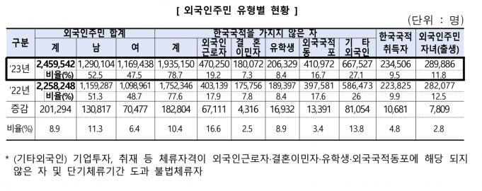 한국내 장기거주 외국인주민 246만명…역대 최다