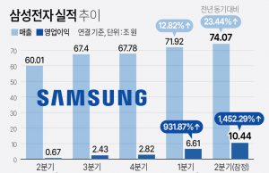 “삼성전자, 동남아·호주·뉴질랜드서 수천명 감원 계획”