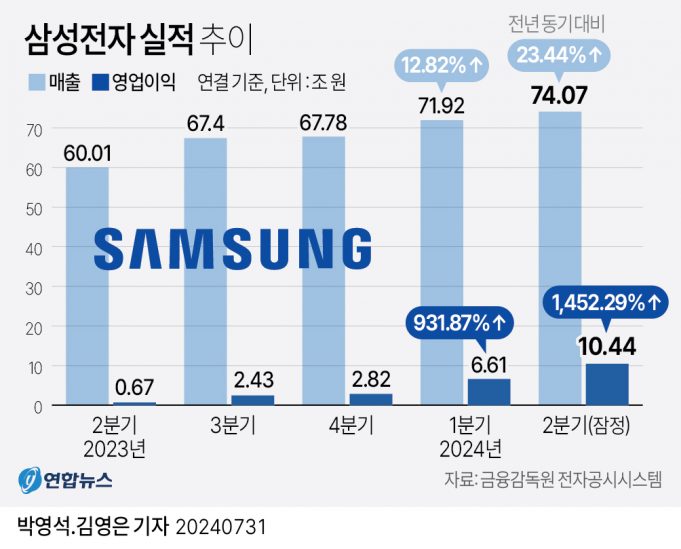 “삼성전자, 동남아·호주·뉴질랜드서 수천명 감원 계획”