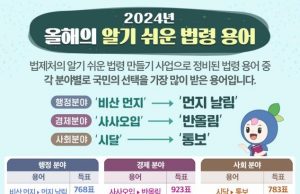 비산먼지→먼지날림, 시달→통보…’올해의 알기쉬운 법령용어’