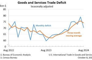 美 8월 무역적자 704억달러…전월대비 10.8% 감소