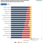 Litbang Kompas는 프라보워 신정부에 대한 여론조사 결과 발표. 2024.10.22