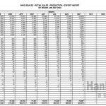 ▲1월부터 9월까지 인도네시아의 누적 자동차 도소매 판매량