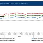 ▲2024년 9월 인도네시아 중앙은행의 소비자 신뢰 유지 결과 발표
