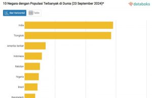 2024년 세계 인구 중국↓ 인도네시아↑ … 0.87% 증가 최다인구 10개국