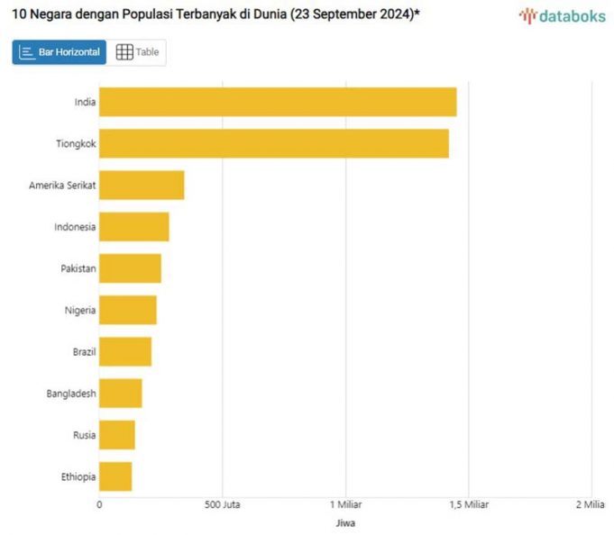 2024년 세계 인구 중국↓ 인도네시아↑ … 0.87% 증가 최다인구 10개국