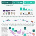 ▲9월 기준 소비자물가 지수 1.84% 내려가