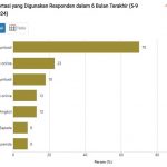 ▲Jakpat 보고서는 출퇴근할 때 이용하는 교통수단의 유형을 조사